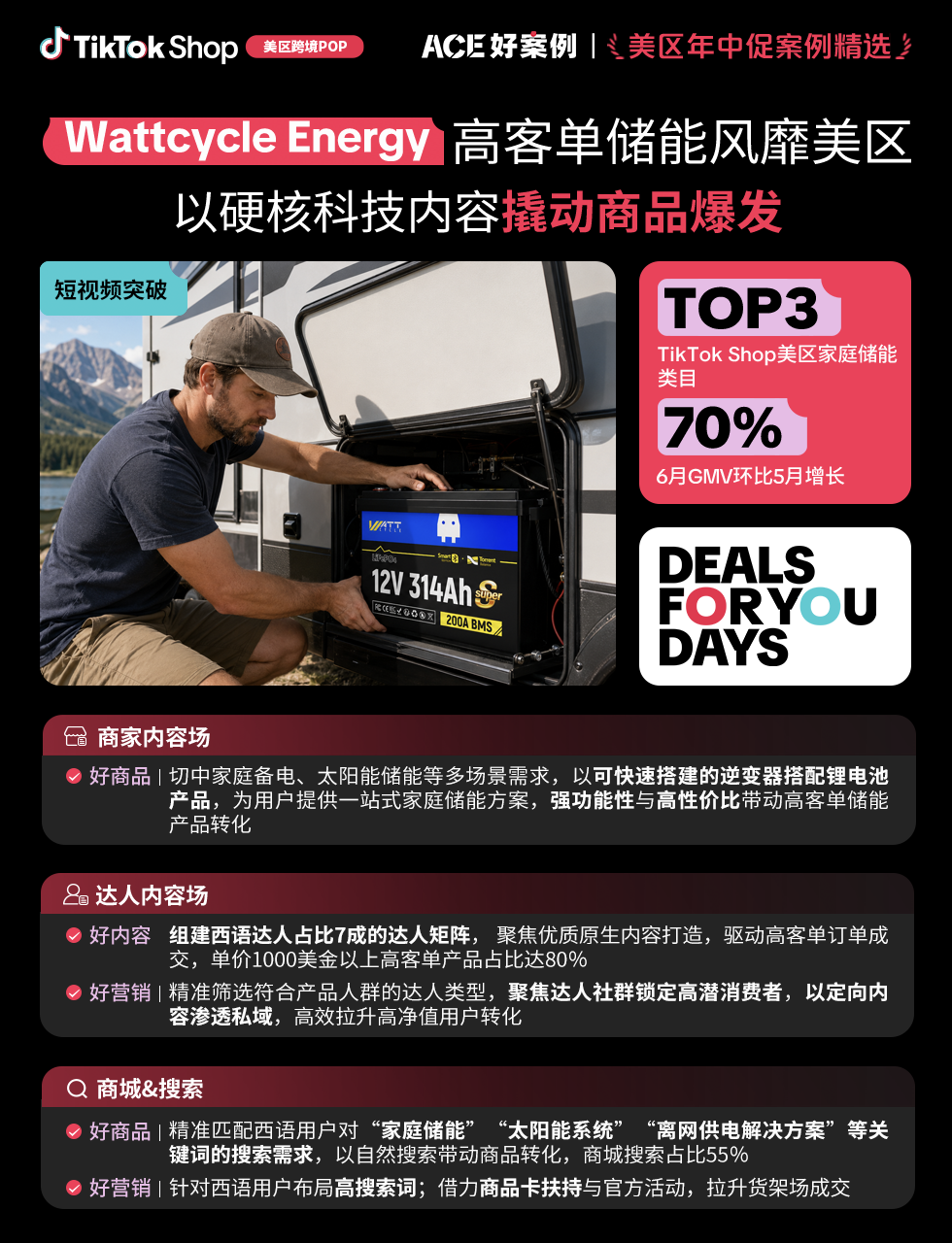 近翻倍增长,再攀新高!TikTok Shop美区年中促跨境POP优秀案例重磅发布 11 近翻倍增长,再攀新高!TikTok Shop美区年中促跨境POP优秀案例重磅发布