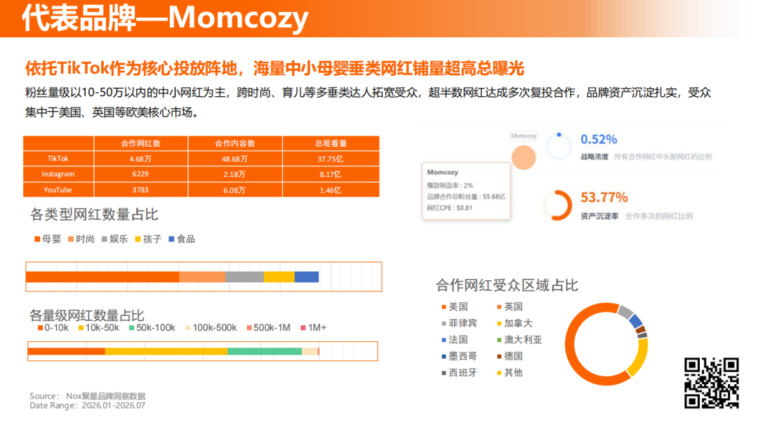 从跨境老兵到头部品牌,泽宝前员工做母婴用品年销35亿,称霸北美。 7 从跨境老兵到头部品牌,泽宝前员工做母婴用品年销35亿,称霸北美。