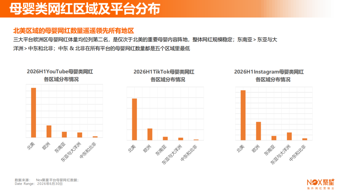 Nox聚星2026年《母婴行业海外网红营销报告》：四大标杆品牌实战案例拆解 、三平台和五区域母婴生态差异全曝光