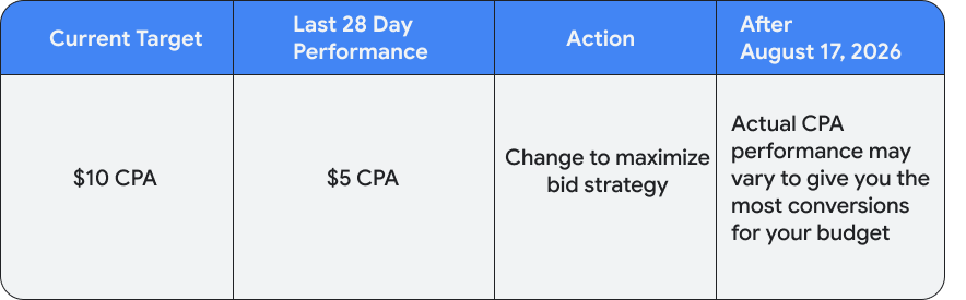 8 月 17 日 Google Ads 出价机制调整:核心变化及调整执行清单 6 8 月 17 日 Google Ads 出价机制调整:核心变化及调整执行清单