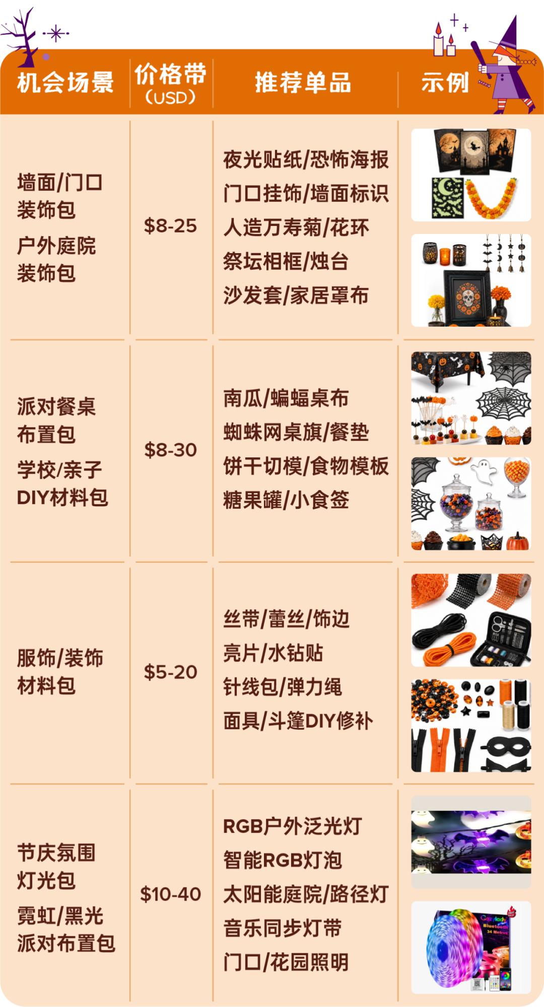 纯干货!2026万圣节大促热销品盘点&爆单指南! 16 纯干货!2026万圣节大促热销品盘点&爆单指南!