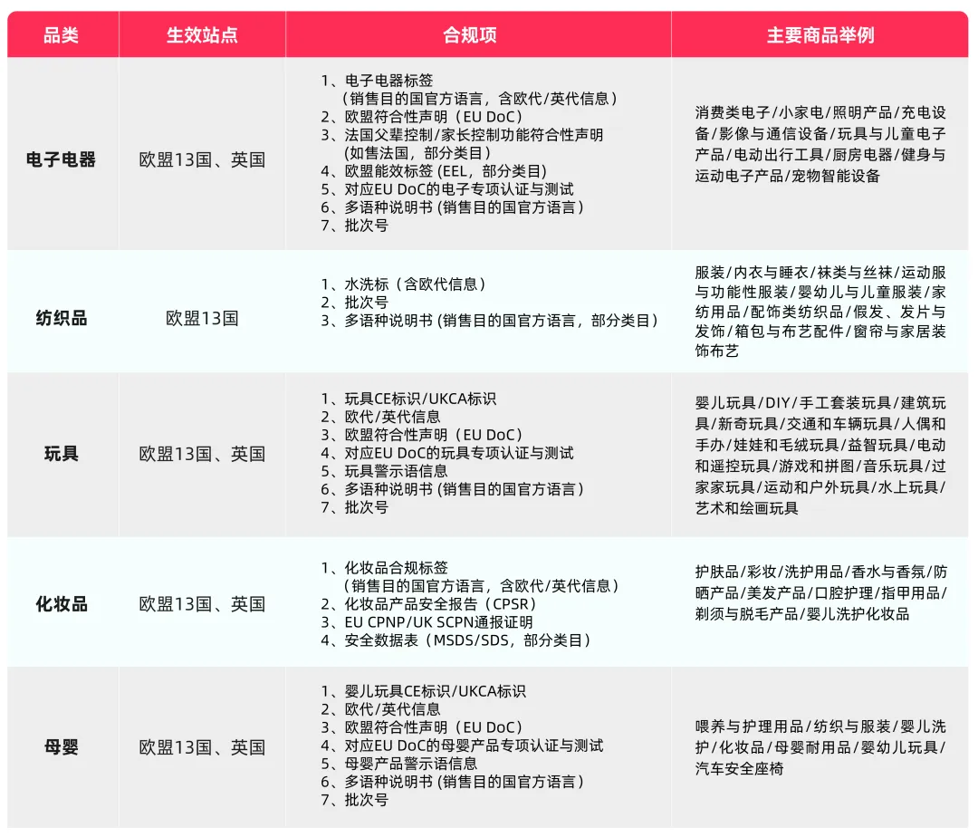 重要通知:7月30日起,TikTok Shop欧盟、英国站多品类商品合规新规生效 4 重要通知:7月30日起,TikTok Shop欧盟、英国站多品类商品合规新规生效