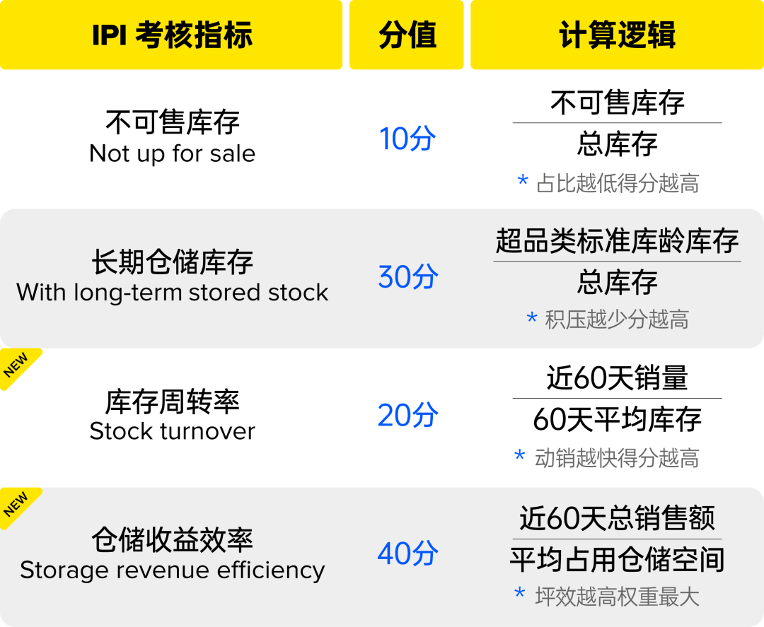 IPI全新考核体系上线：吃透新规，抢占旺季库容先机！