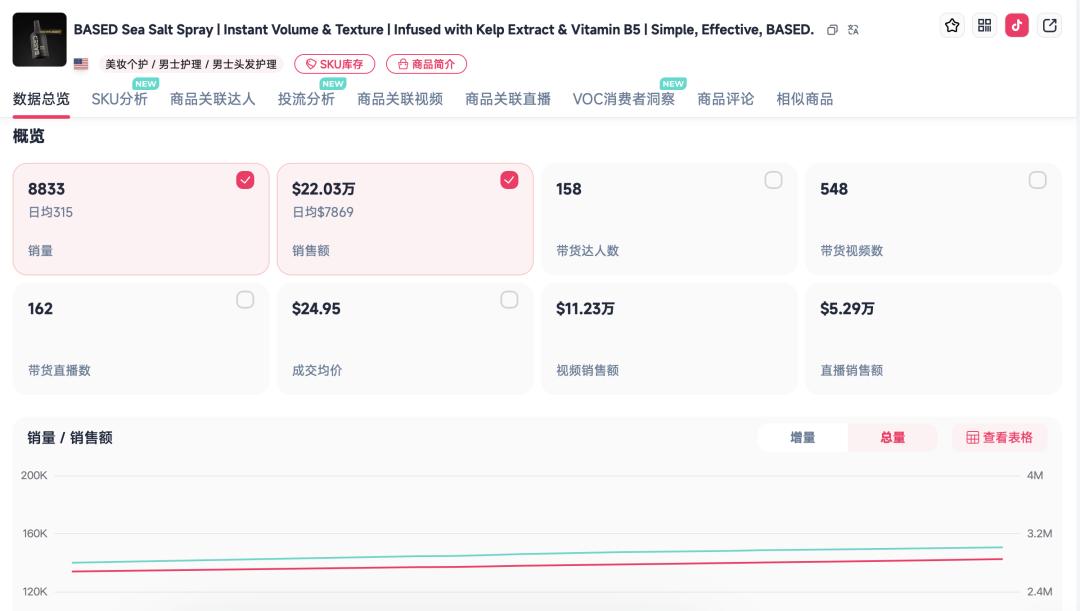 “海边发型”火到 TikTok,一瓶海盐喷雾在美区卖出300万美元 7 “海边发型”火到 TikTok,一瓶海盐喷雾在美区卖出300万美元
