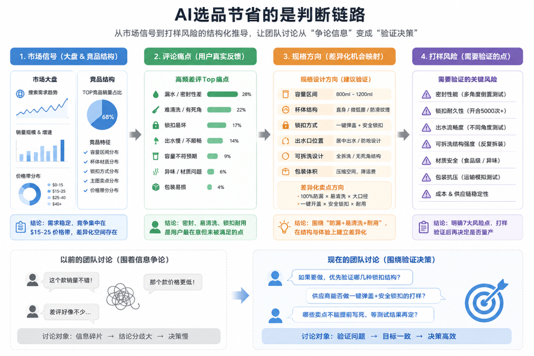 用 AI 跑新品开发，帮你真正节省时间的是哪一步？