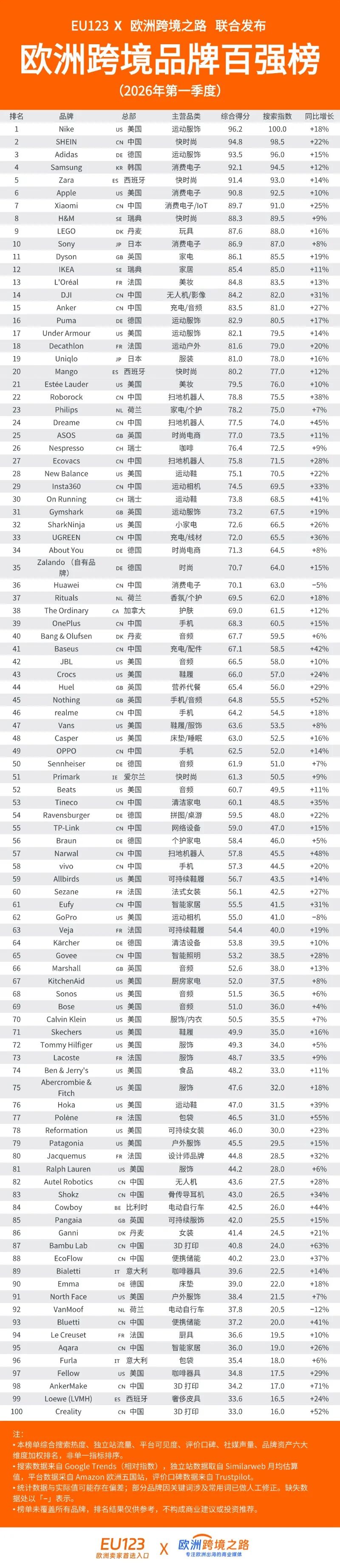 EU123 欧洲跨境品牌百强榜 · 2026年第一季度
