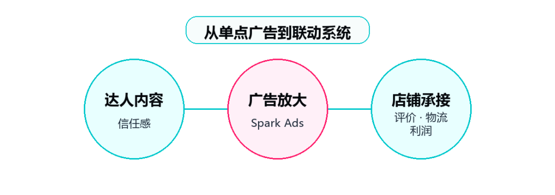 AI 时代，跨境商家别再乱投 TikTok 广告了