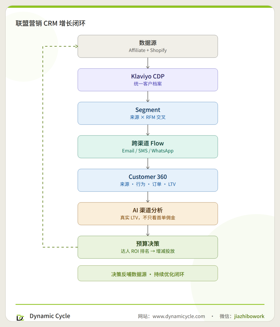 Klaviyo 如何打通联盟营销（Affiliate）？一篇文章讲透企业级实战方案