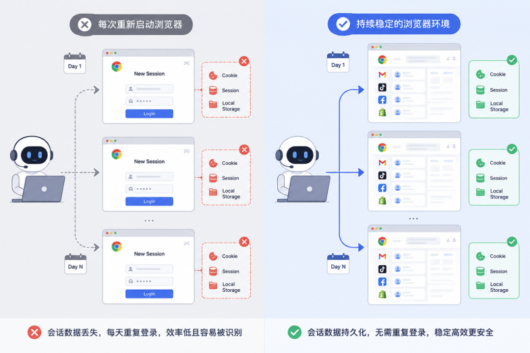 Cloudflare 升级 AI Agent 检测:开发者如何构建稳定的浏览器环境? 3 Cloudflare 升级 AI Agent 检测:开发者如何构建稳定的浏览器环境?