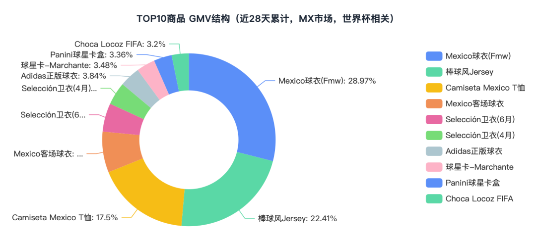 GMV增长 231%！世界杯开赛后，墨西哥TikTok Shop哪些品类正在领涨？