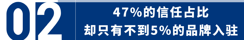47%消费者选择信任Reddit,仅不到5%的品牌布局了 6 47%消费者选择信任Reddit,仅不到5%的品牌布局了