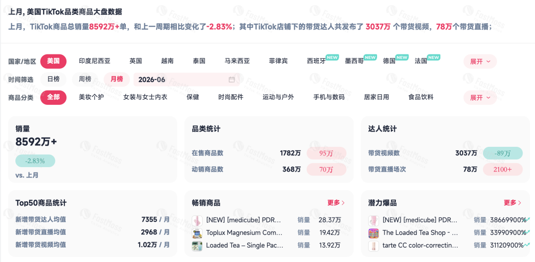 6月TikTok Shop大盘解读：别只看涨跌，机会藏在细分类目里