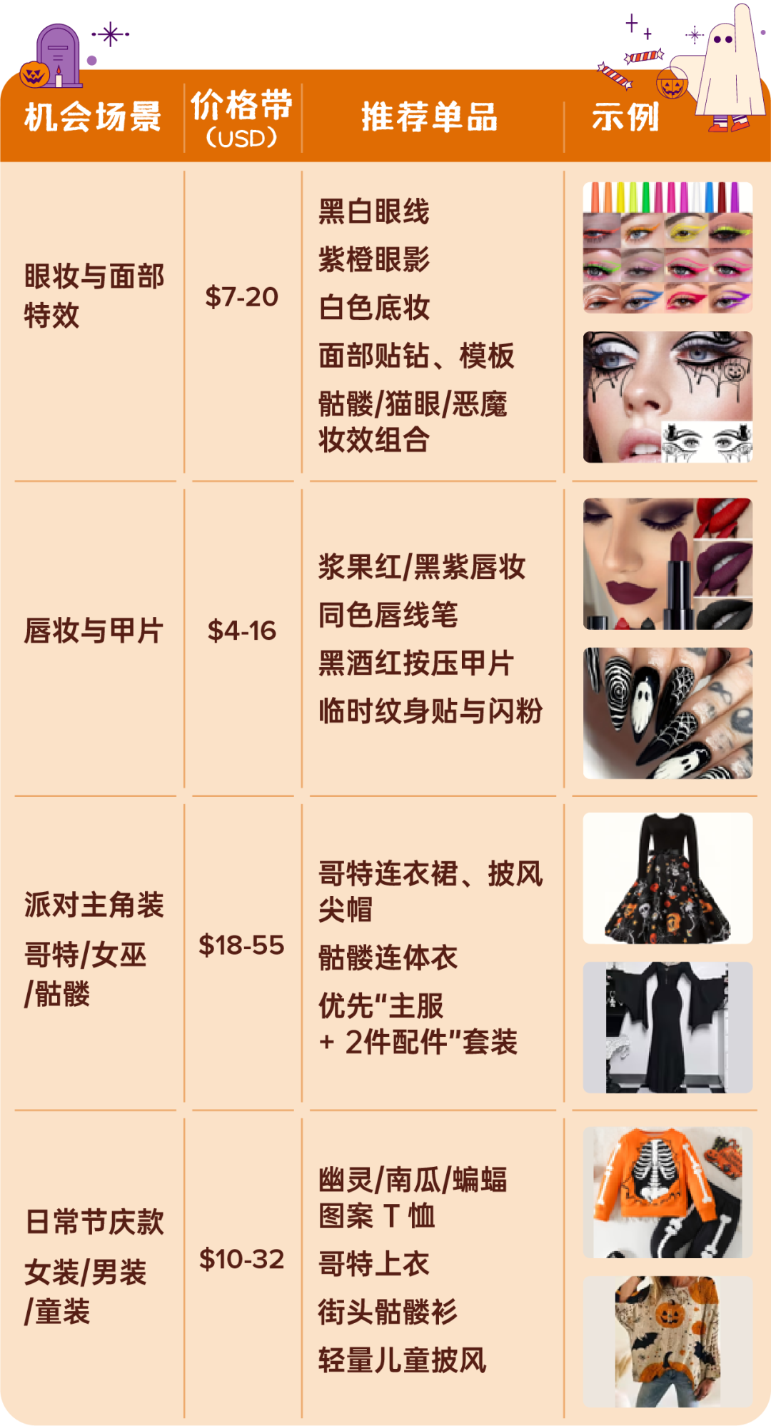 纯干货!2026万圣节大促热销品盘点&爆单指南! 7 纯干货!2026万圣节大促热销品盘点&爆单指南!