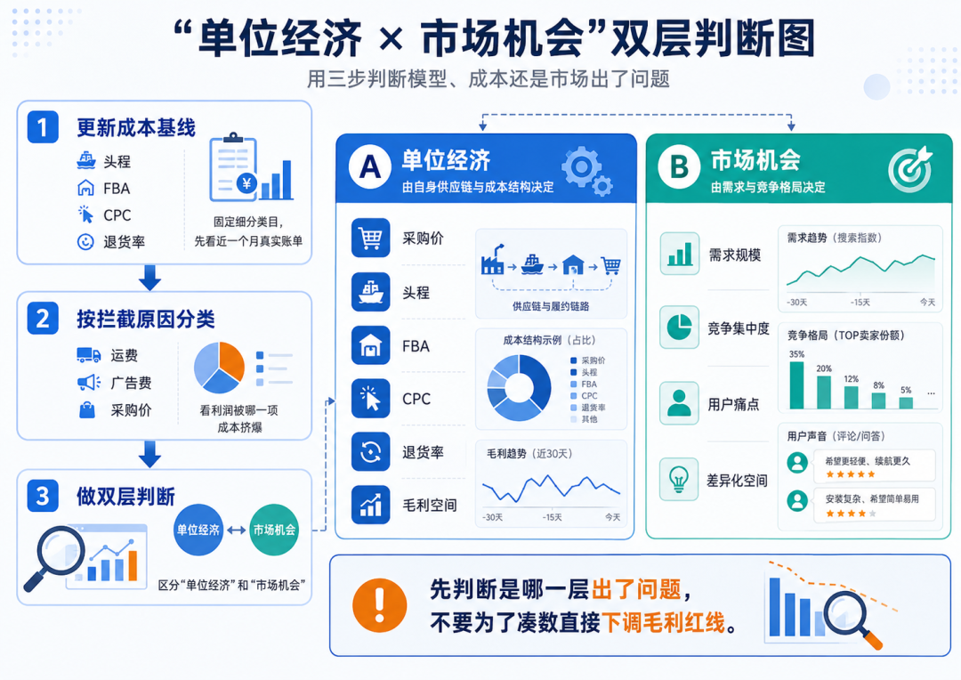 测了几百个品都过不了毛利线，去年的亚马逊选品模型为什么失效了？