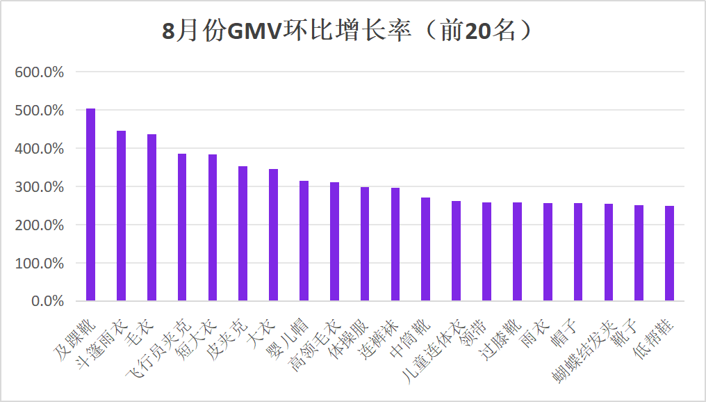 7–8月Wildberries热销品类推荐——夏季热销叠加开学备货，消费需求持续升温！