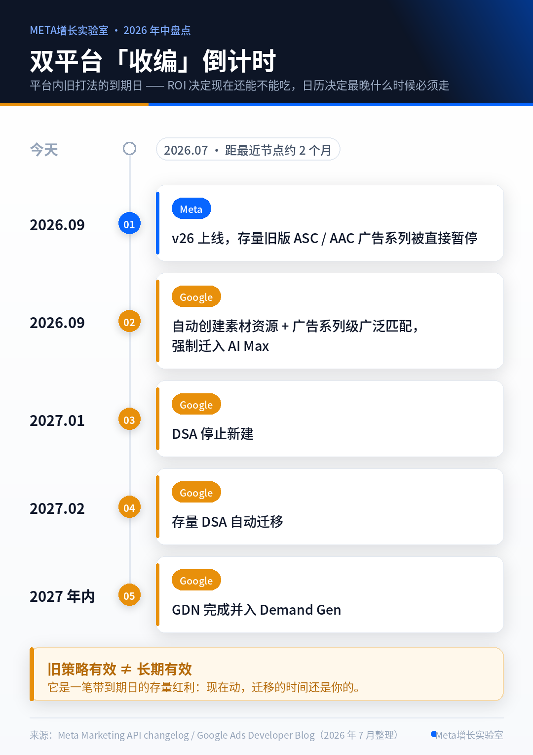 算法收走了执行，投手只剩三个旋钮｜2026年中盘点：Meta×Google双平台策略重构