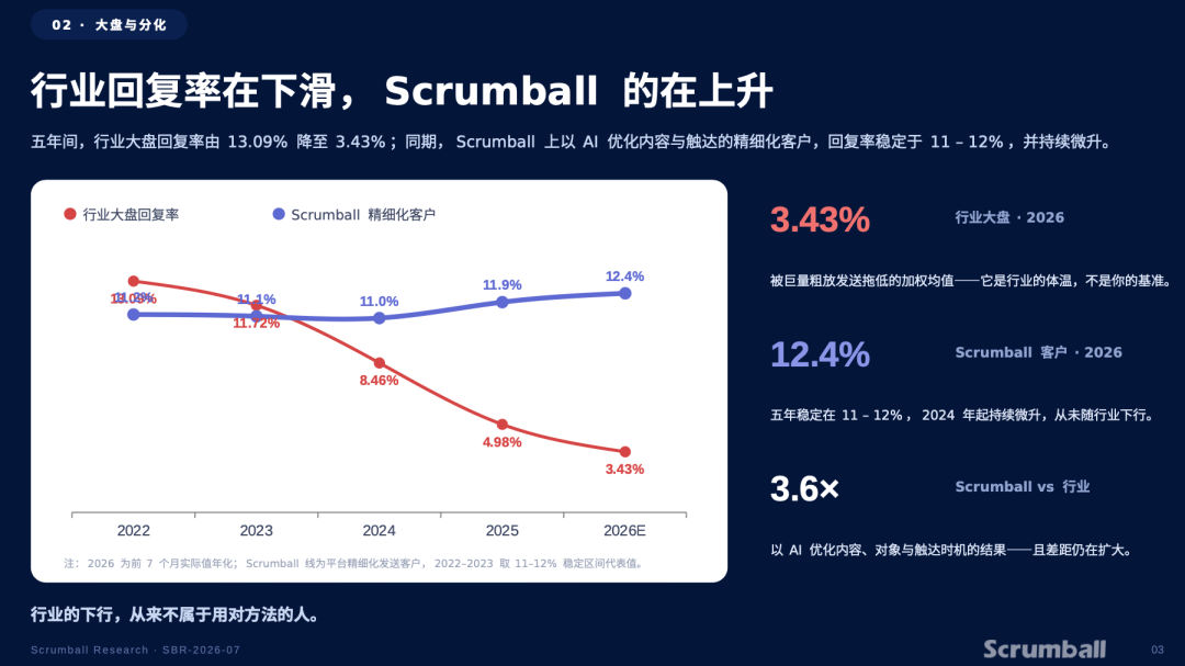 五年跟踪738万封邮件，出海网红开发信回复率暴跌70%后，这3个反常识规律能救命
