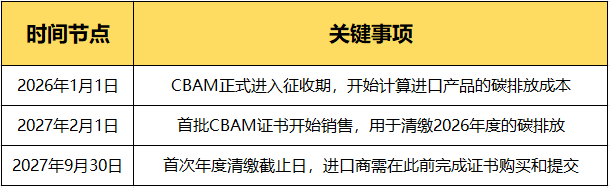 欧盟CBAM（碳边境调节机制）已进入实质性征收阶段，出口企业再不行动就晚了！
