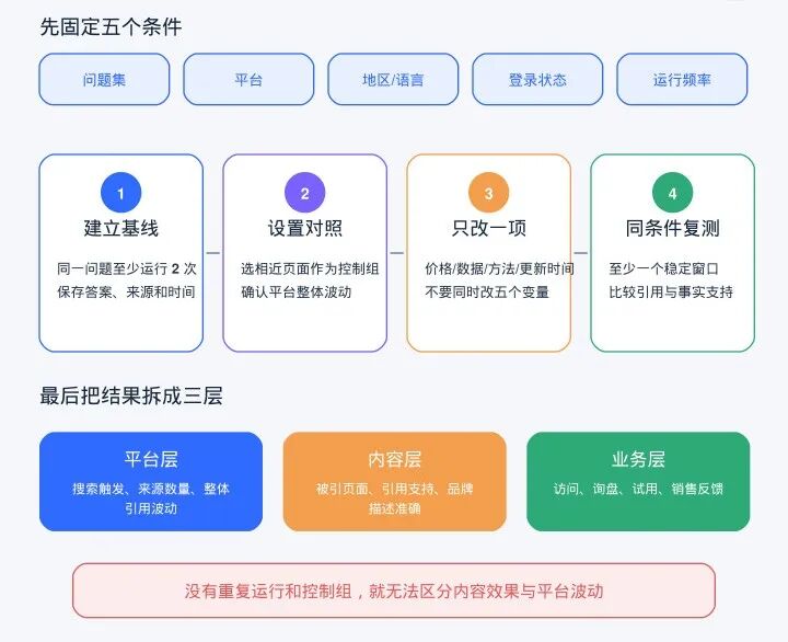 深度分析300+篇官方GEO资料:发现真正有效的GEO,并不是“讨好AI”... 11 深度分析300+篇官方GEO资料:发现真正有效的GEO,并不是“讨好AI”...