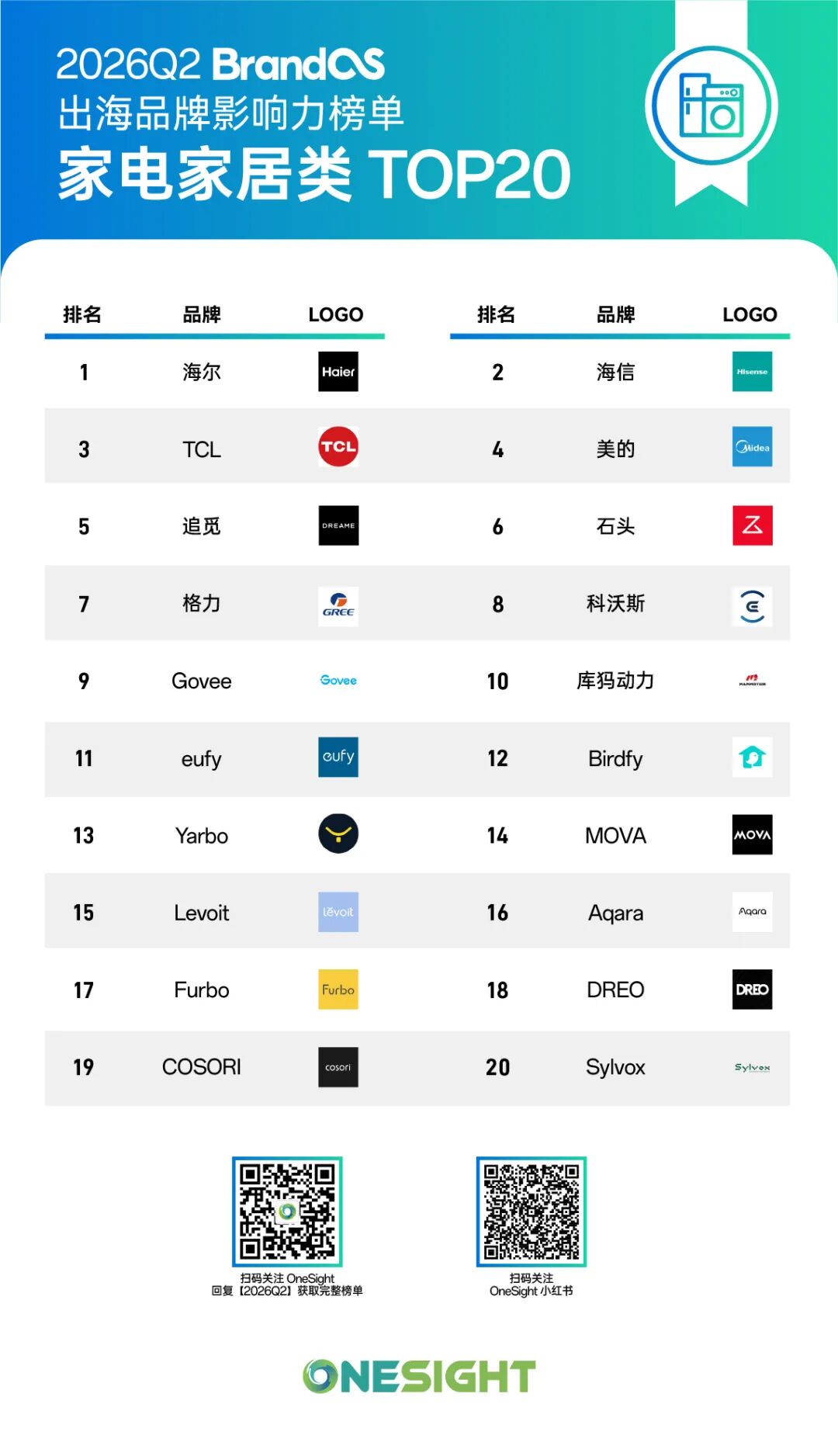 X将用户好评变广告、YouTube、Reddit和Pinterest齐发官方运营指南、中国无人车首入中亚、中国集成电路出口暴增88.7%丨出海一周