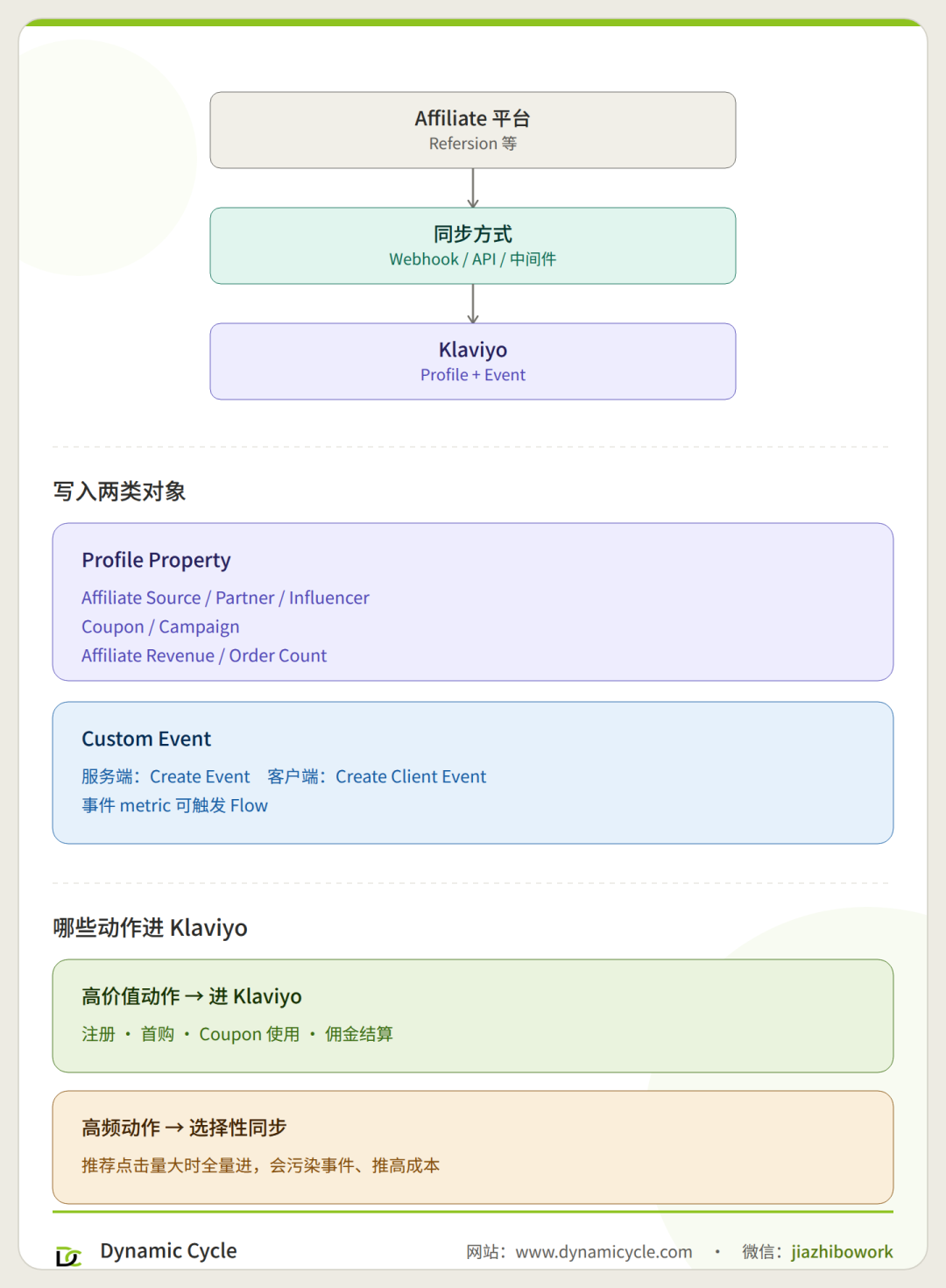 Klaviyo 如何打通联盟营销（Affiliate）？一篇文章讲透企业级实战方案