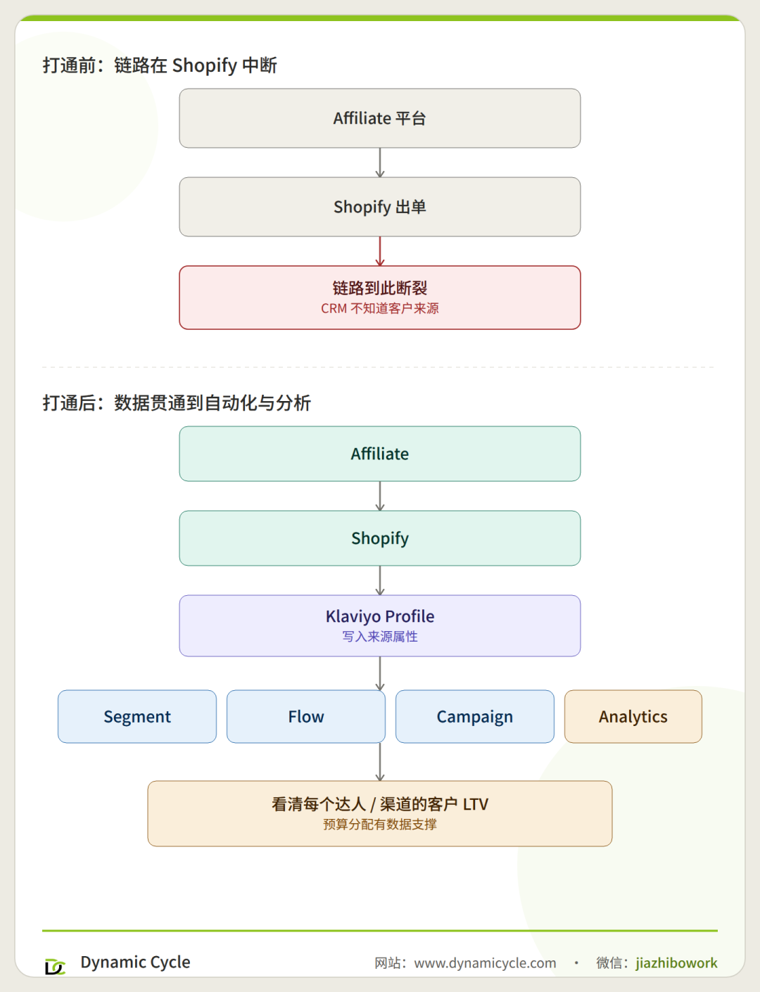Klaviyo 如何打通联盟营销（Affiliate）？一篇文章讲透企业级实战方案