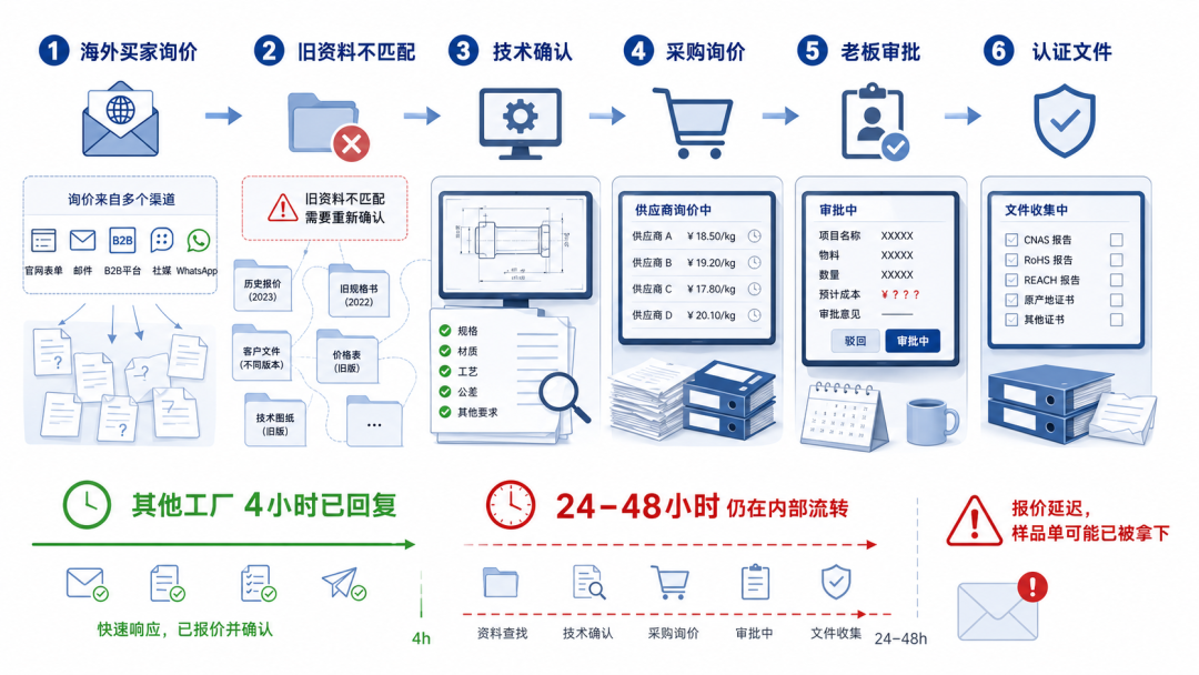 亚马逊B2B年销600亿美金，出海工厂的数字化代差，正在悄悄吃掉你的订单