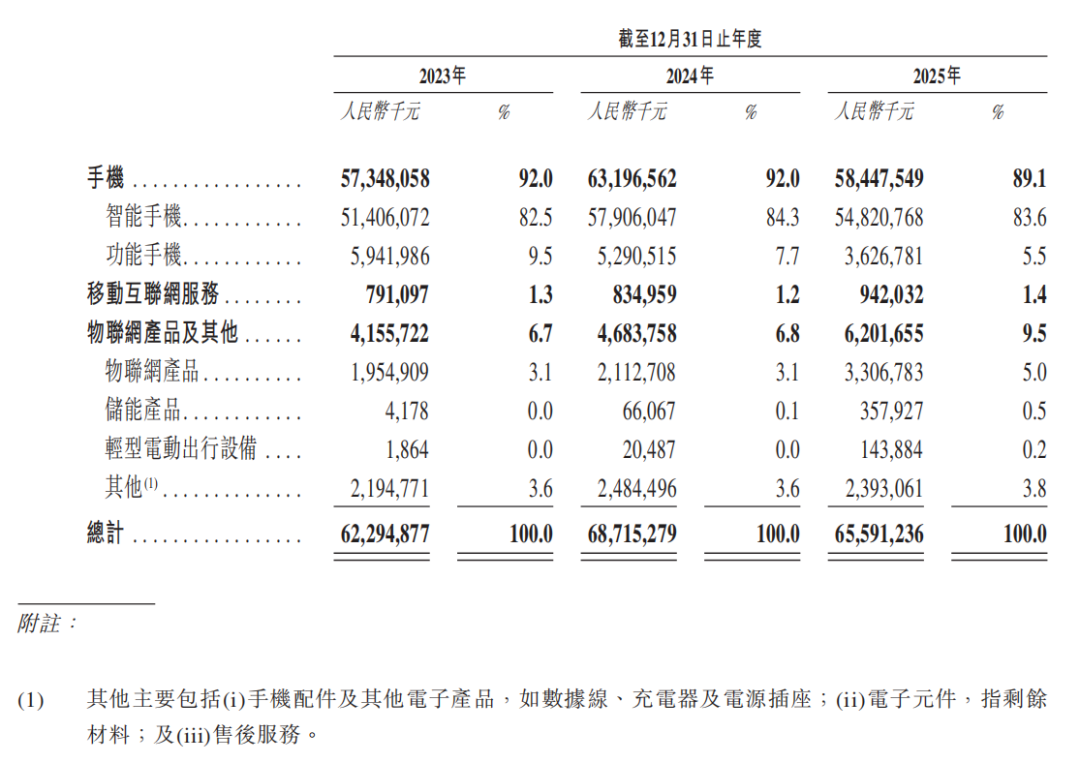 存储成本砍向手机厂:寻求二次上市的传音准备靠什么赢?丨BrandOS榜单 4 存储成本砍向手机厂:寻求二次上市的传音准备靠什么赢?丨BrandOS榜单