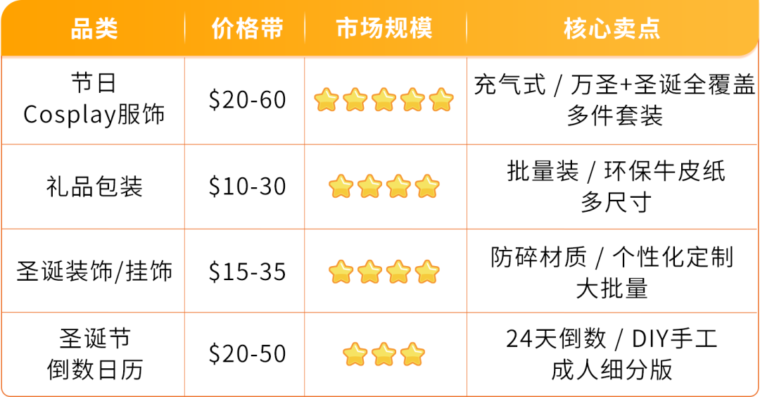 亚马逊欧洲站空调暴涨近3倍，电风扇翻倍：季节性品类的爆发力有多猛？
