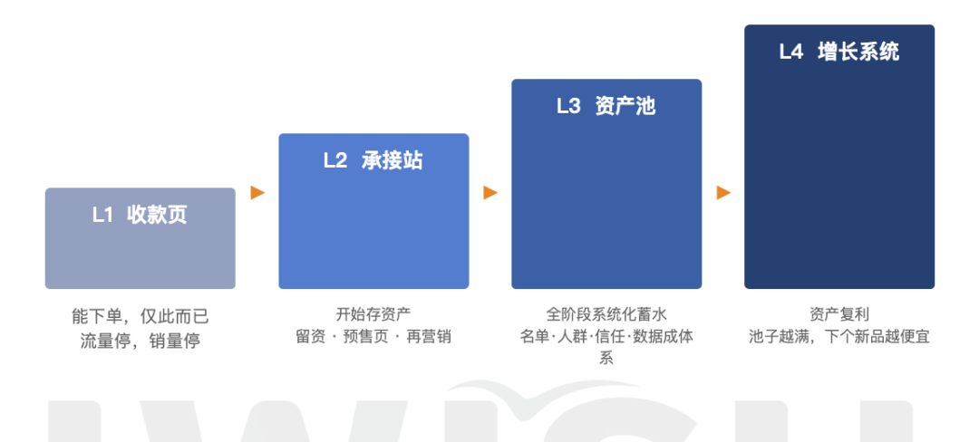 众筹结束那天，你丢掉了什么？——从一波爆发到独立站长销的完整路径