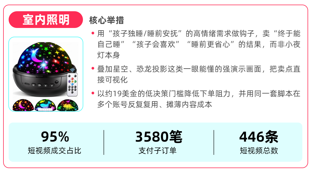 TikTok Shop美区跨境POP家装类目案例拆解，下半年选品节奏抢先知