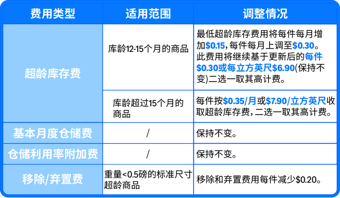 亚马逊库存还堆在仓里？教你四步，把库存变现金