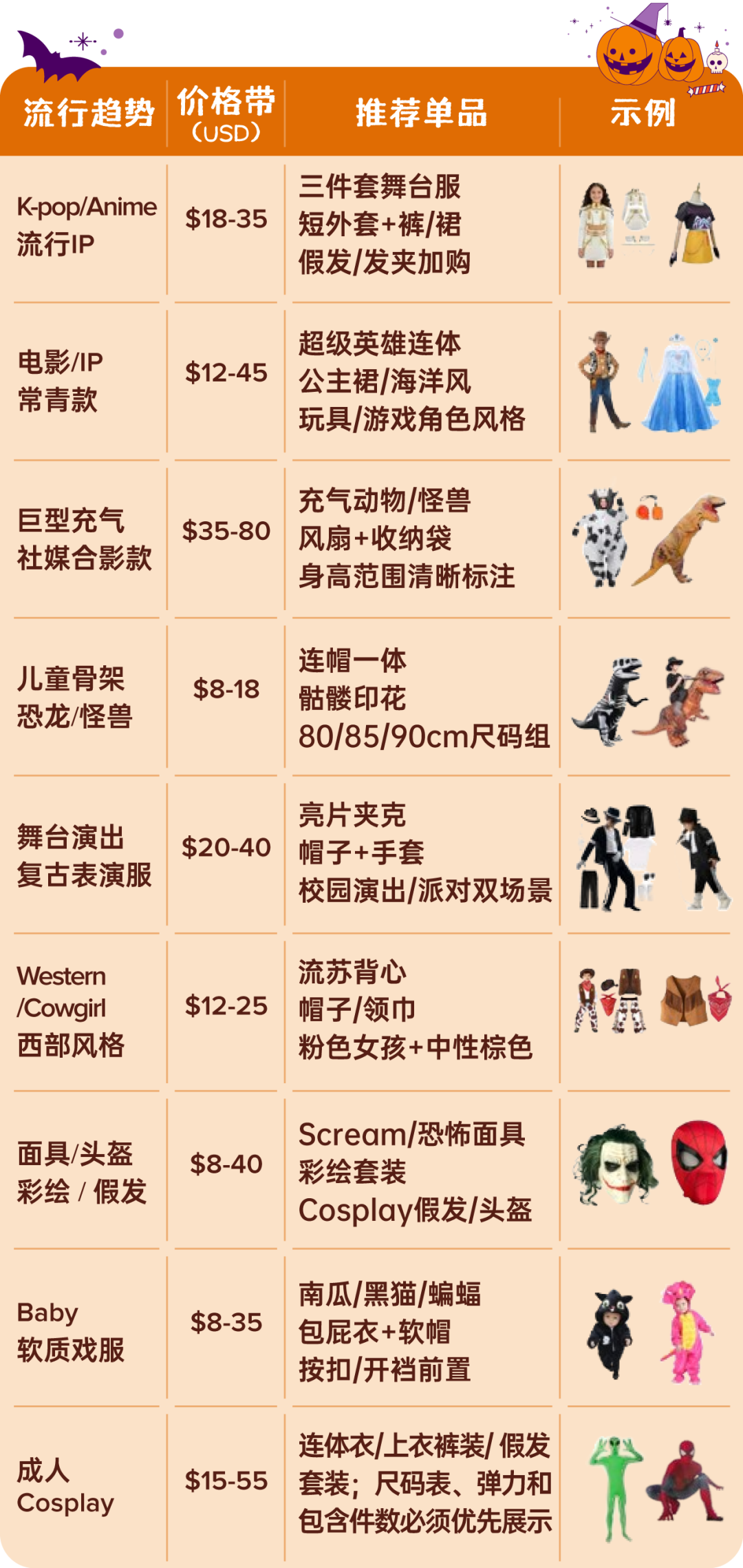 纯干货!2026万圣节大促热销品盘点&爆单指南! 6 纯干货!2026万圣节大促热销品盘点&爆单指南!