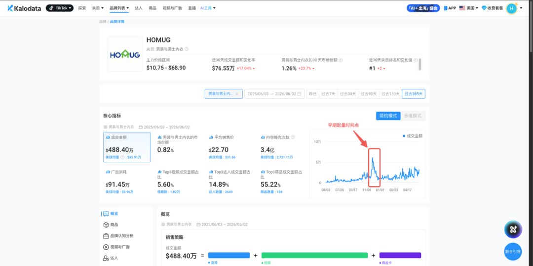 从「看店铺」到「看品牌」，原来大卖都在偷偷看这组数据 ｜ Kalodata品牌分析上线
