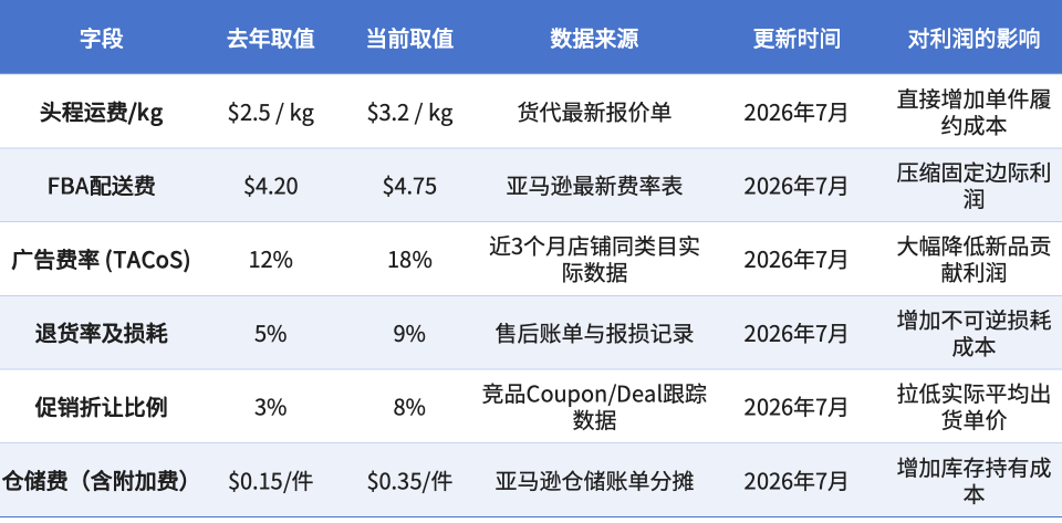 测了几百个品都过不了毛利线，去年的亚马逊选品模型为什么失效了？