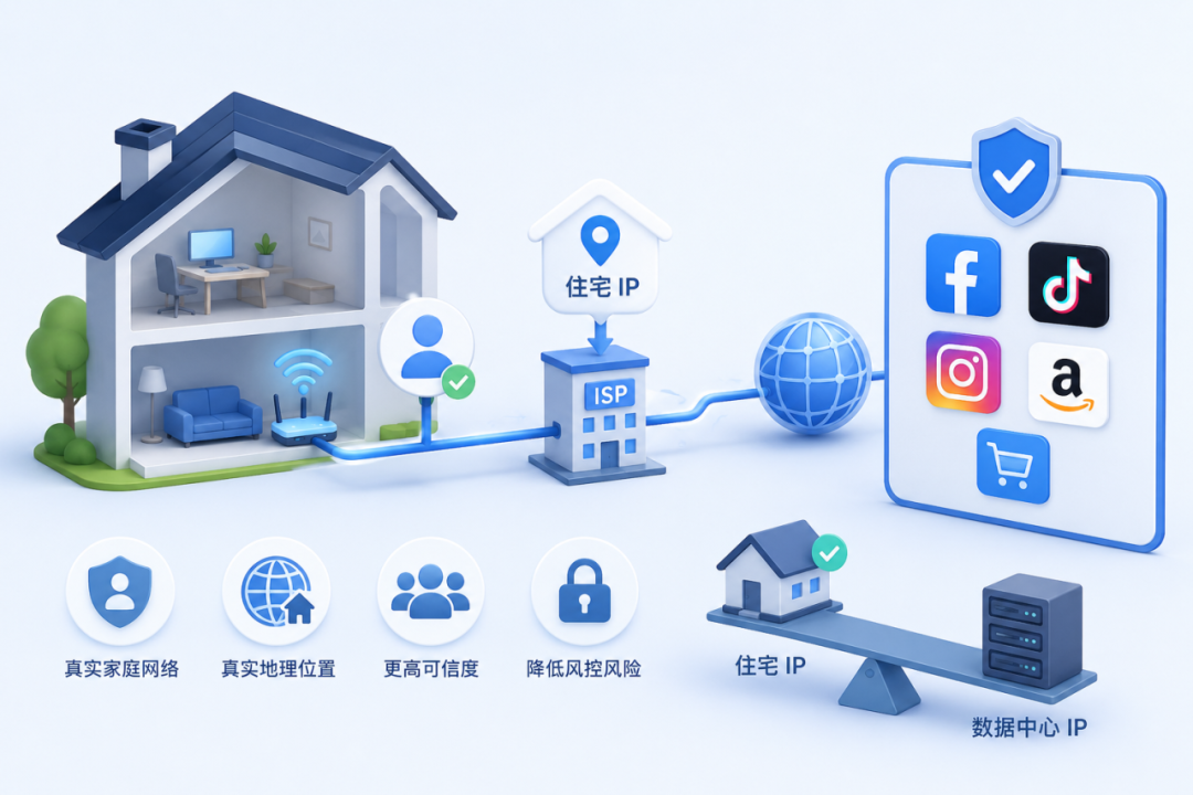 IP 身份全解析:什么是住宅 IP、原生 IP、广播 IP 、静动态IP?不同 IP 身份适合什么业务? 2 IP 身份全解析:什么是住宅 IP、原生 IP、广播 IP 、静动态IP?不同 IP 身份适合什么业务?