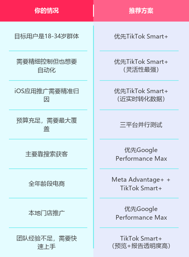 2026年升级版Smart+全解析（下）| Smart+、Advantage+、Performance Max，到底该选谁？