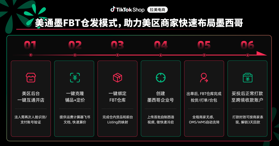 一盘货卖两国，TikTok Shop墨西哥美通墨模式商机解读