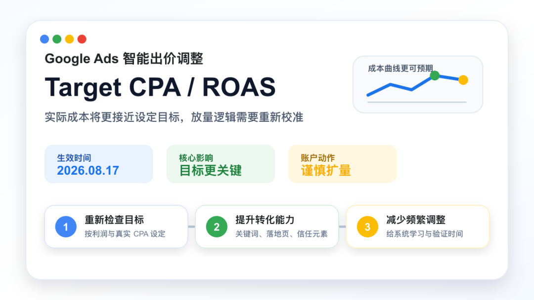 Google Ads出价逻辑要变了：外贸账户别等成本涨了才反应