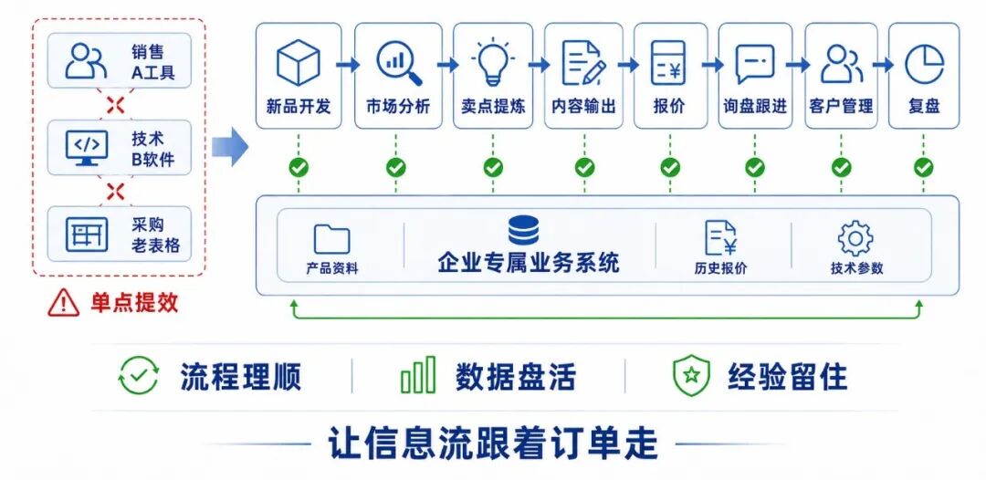 亚马逊B2B年销600亿美金，出海工厂的数字化代差，正在悄悄吃掉你的订单
