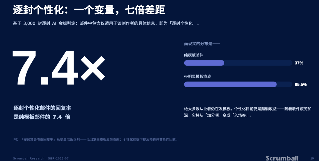 五年跟踪738万封邮件，出海网红开发信回复率暴跌70%后，这3个反常识规律能救命