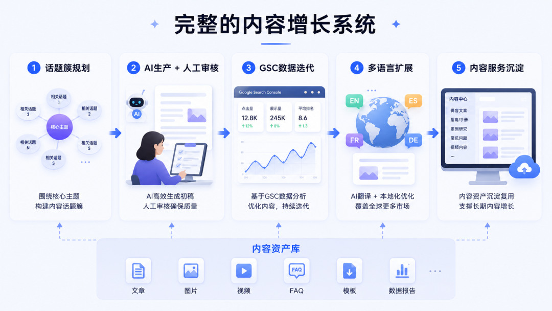 从“每天催稿”到“半天6篇”：一个SEO团队的AI内容工作流复盘