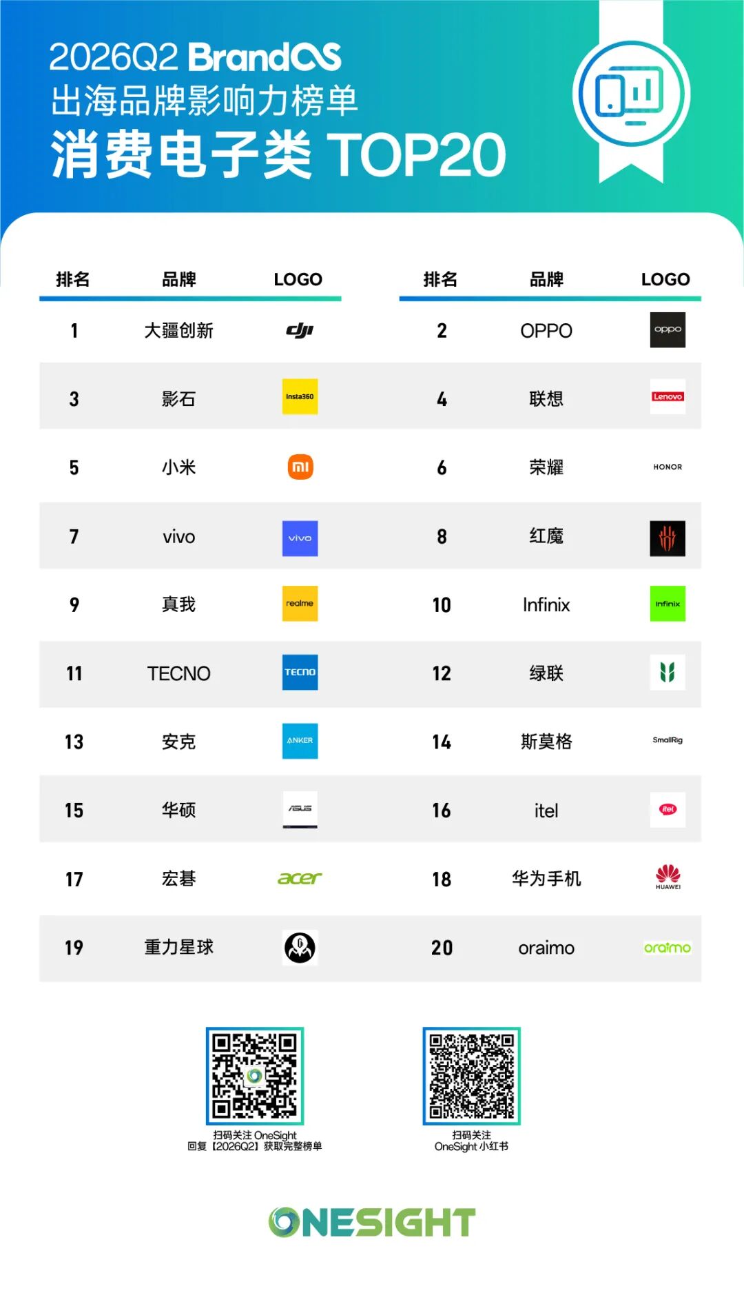 BrandOS最新榜单发布:AI基础设施化浪潮下的趋势洞察与应对策略 1 BrandOS最新榜单发布:AI基础设施化浪潮下的趋势洞察与应对策略