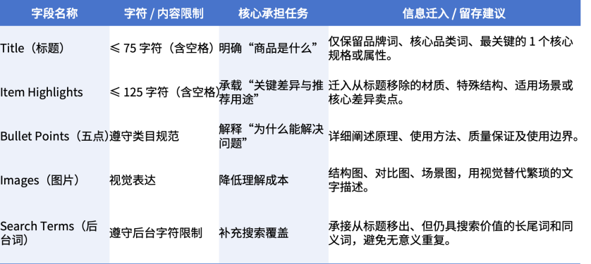 亚马逊标题进入75 字符时代： Listing不能只压缩标题