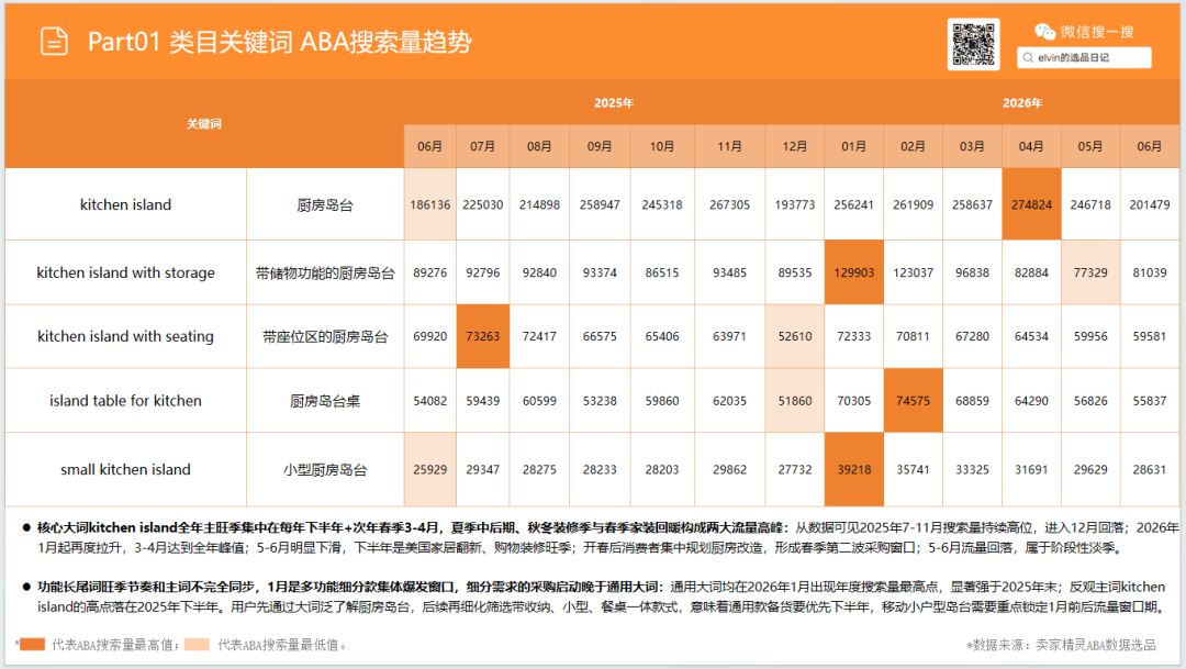 亚马逊选品日记第34期：家具篇—厨房岛台市场调研报告（看似蓝海，实则暗藏玄机）