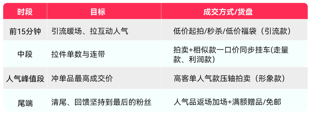 TikTok Shop美区跨境POP直播拍卖课第四期：混场拍卖进阶玩法全解析