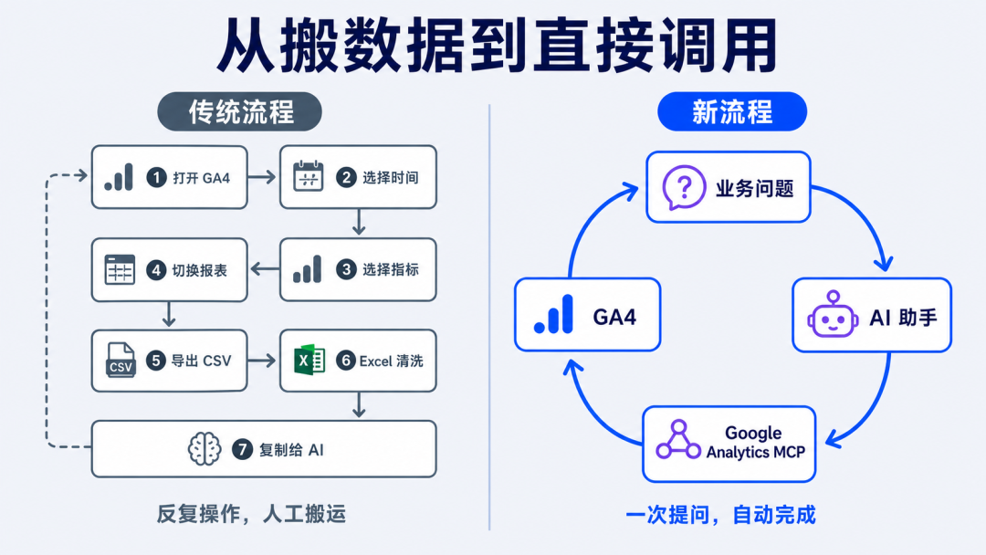 当 AI 能直接读取 GA4：Google Analytics MCP 使用指南