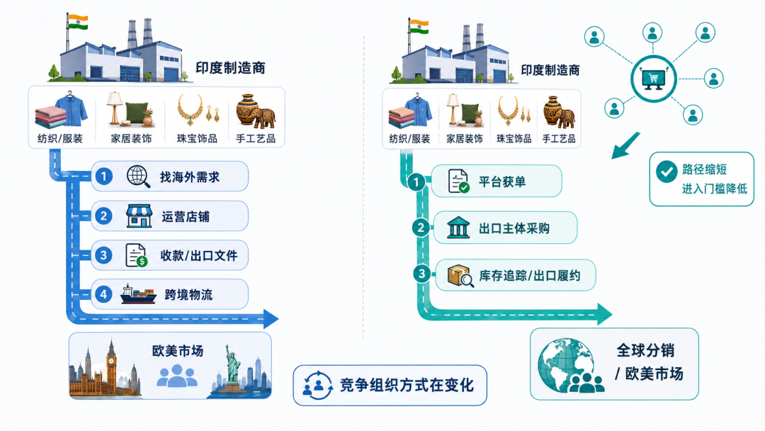 印度向亚马逊开放出口库存模式，中国供应链会多一个怎样的竞争对手？