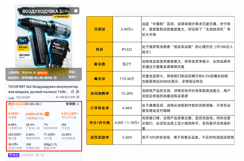 盯着月销量选品，可能是你在Ozon上犯的最大的错