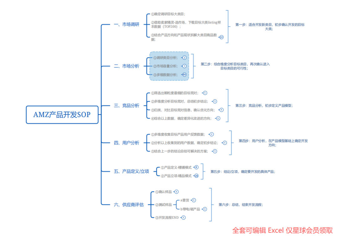 亚马逊标准化选品SOP,搭配25份实战类目报告,数据化选品让你彻底告别凭感觉开发 2 亚马逊标准化选品SOP,搭配25份实战类目报告,数据化选品让你彻底告别凭感觉开发